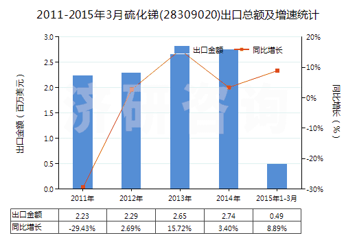 2011-2015年3月硫化銻(28309020)出口總額及增速統(tǒng)計(jì)